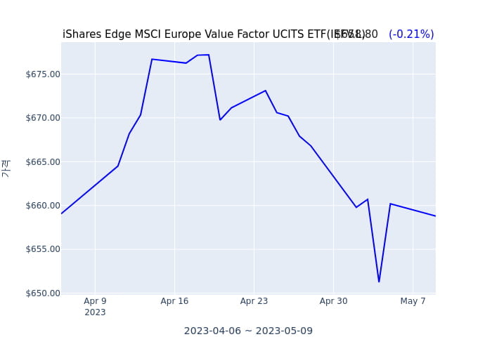 2023년 4월 17일(월) iShares Edge MSCI Europe Value Factor UCITS ETF(IEFV.L)가 사고 판 종목은?