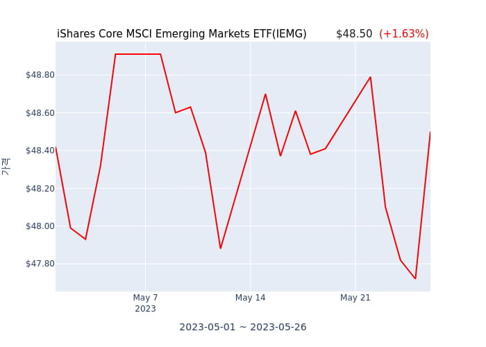 2023년 5월 28일(일) iShares Core MSCI Emerging Markets ETF(IEMG)가 사고 판 종목은?