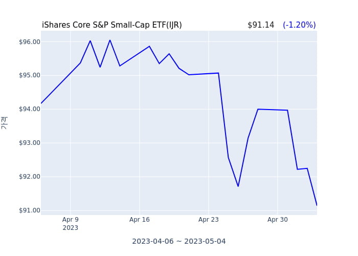 2023년 5월 4일(목) iShares Core S&P Small-Cap ETF(IJR)가 사고 판 종목은?