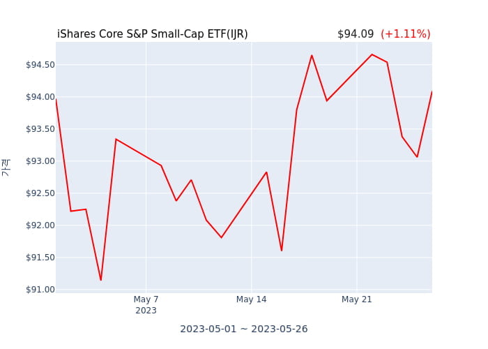 2023년 5월 27일(토) iShares Core S&P Small-Cap ETF(IJR)가 사고 판 종목은?