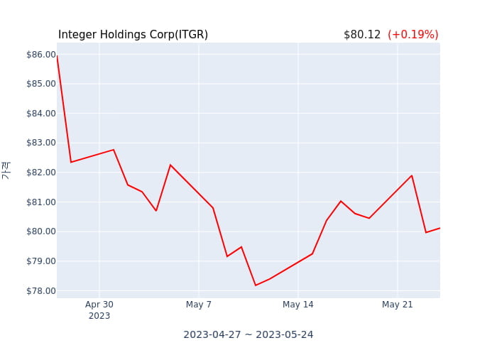 Integer Holdings Corp(ITGR) 수시 보고 