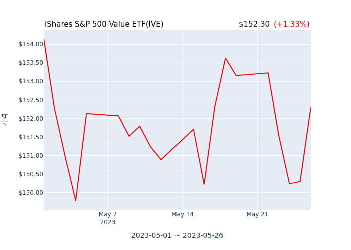 2023년 5월 27일(토) iShares S&P 500 Value ETF(IVE)가 사고 판 종목은?