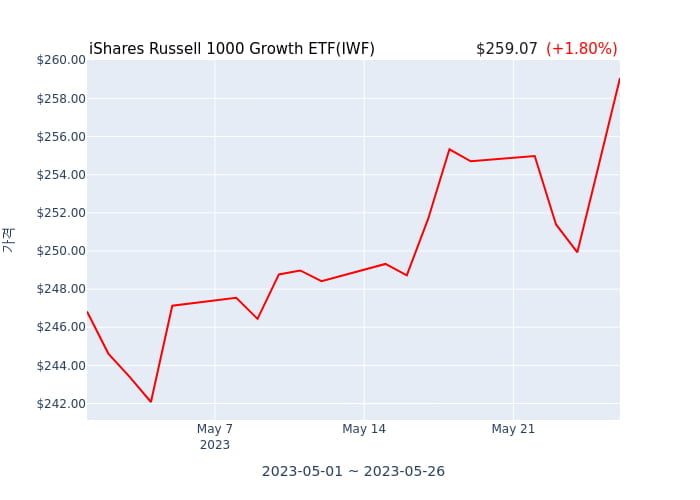 2023년 5월 27일(토) iShares Russell 1000 Growth ETF(IWF)가 사고 판 종목은?