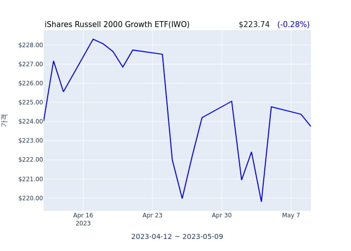 2023년 5월 4일(목) iShares Russell 2000 Growth ETF(IWO)가 사고 판 종목은?