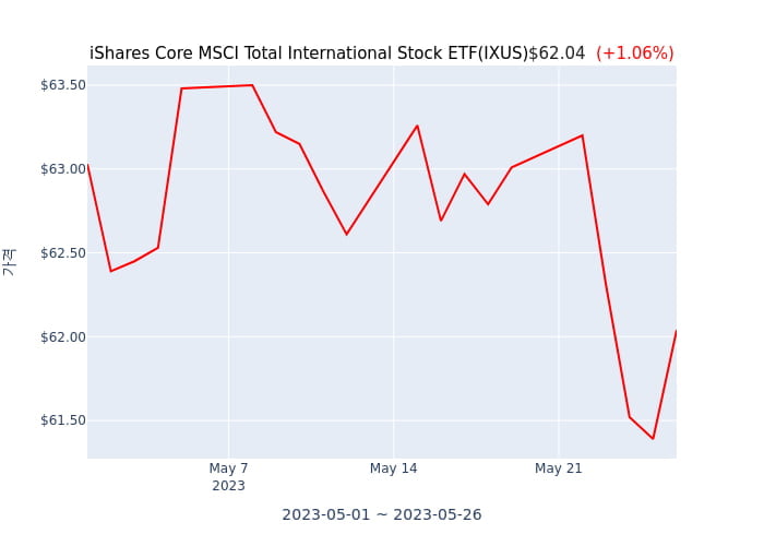 2023년 5월 28일(일) iShares Core MSCI Total International Stock ETF(IXUS)가 사고 판 종목은?