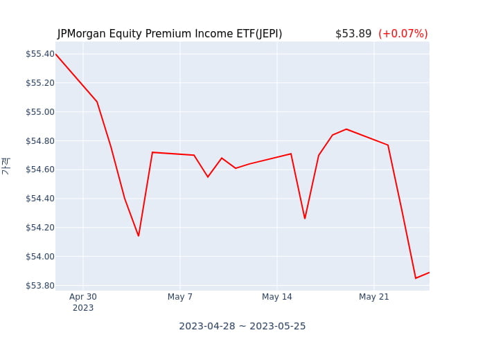 2023년 5월 26일(금) JPMorgan Equity Premium Income ETF(JEPI)가 사고 판 종목은?