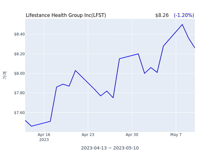 Lifestance Health Group Inc 분기 실적 발표(확정), 매출 시장전망치 부합