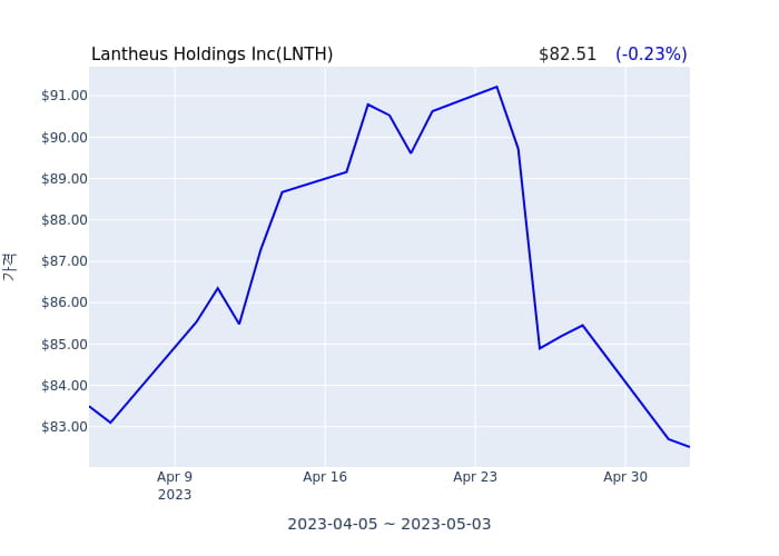 Lantheus Holdings Inc 분기 실적 발표(잠정) 어닝서프라이즈, 매출 시장전망치 부합