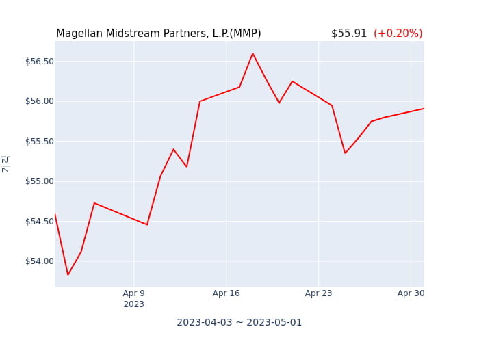 Magellan Midstream Partners, L.P.(MMP) 수시 보고 