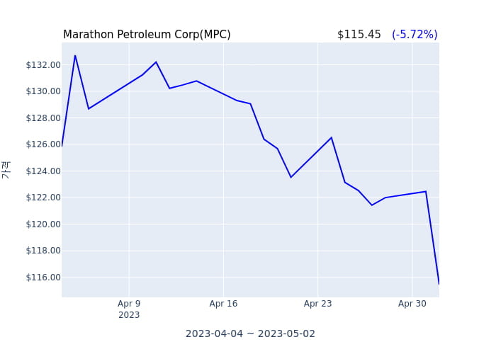 Marathon Petroleum Corp 분기 실적 발표(확정) 어닝서프라이즈, 매출 시장전망치 부합