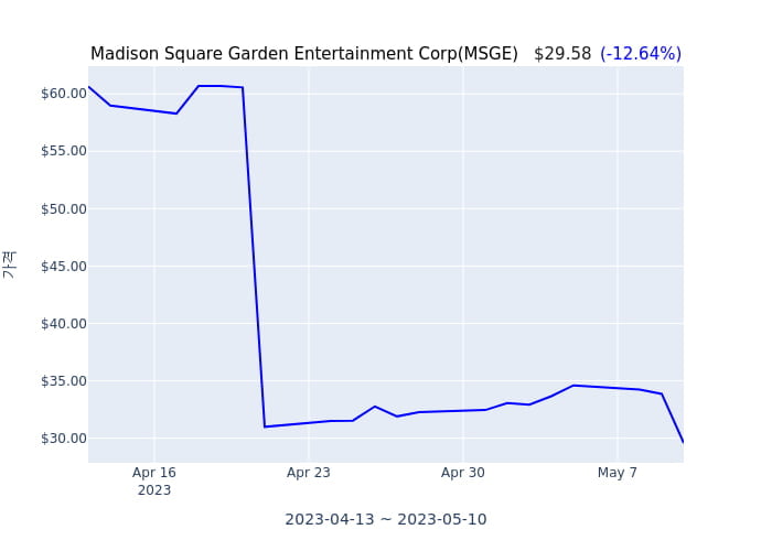 Madison Square Garden Entertainment Corp 분기 실적 발표(확정) 어닝쇼크, 매출 시장전망치 하회
