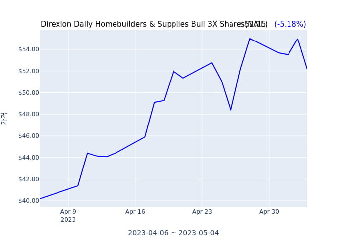 2023년 5월 4일(목) Direxion Daily Homebuilders & Supplies Bull 3X Shares(NAIL)가 사고 판 종목은?
