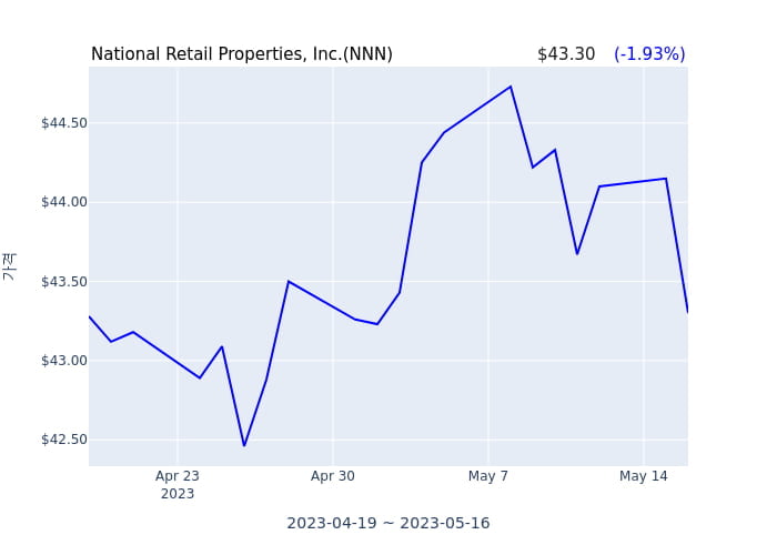 National Retail Properties, Inc.(NNN) 수시 보고 