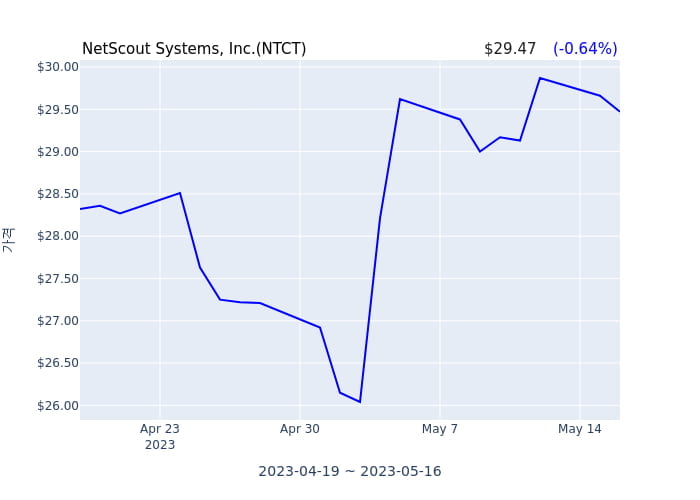 NetScout Systems, Inc. 연간 실적 발표(확정) 어닝쇼크, 매출 시장전망치 부합
