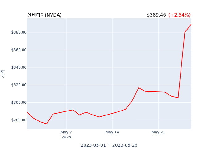엔비디아(NVDA) 52주 신고가