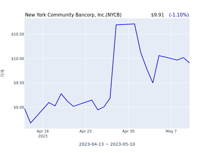 New York Community Bancorp, Inc. 분기 실적 발표(확정) 어닝서프라이즈