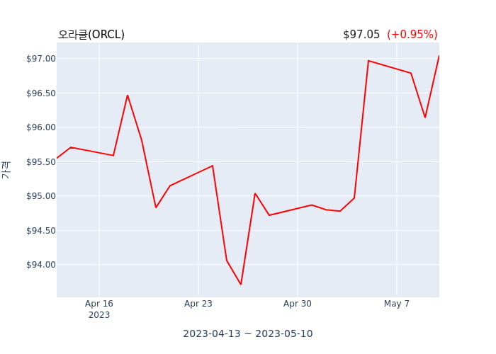 오라클(ORCL) 52주 신고가