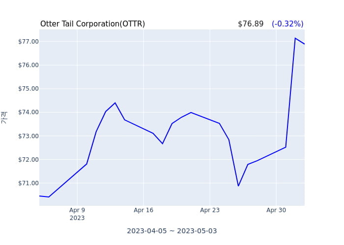 Otter Tail Corporation 분기 실적 발표(확정) 어닝서프라이즈, 매출 시장전망치 부합