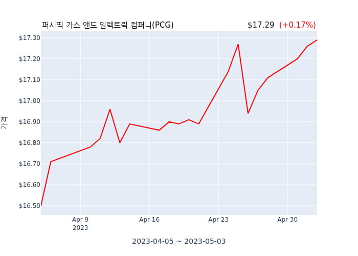 퍼시픽 가스 앤드 일렉트릭 컴퍼니 분기 실적 발표(확정) EPS 시장전망치 하회, 매출 시장전망치 부합