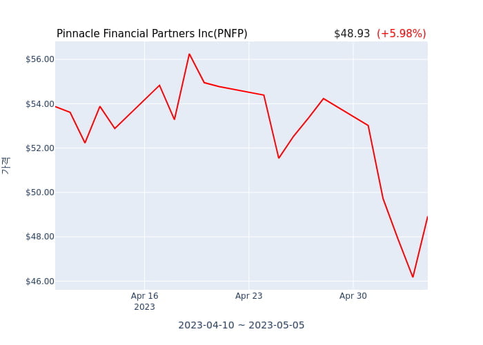 Pinnacle Financial Partners Inc 분기 실적 발표(확정) EPS 시장전망치 상회, 매출 시장전망치 하회