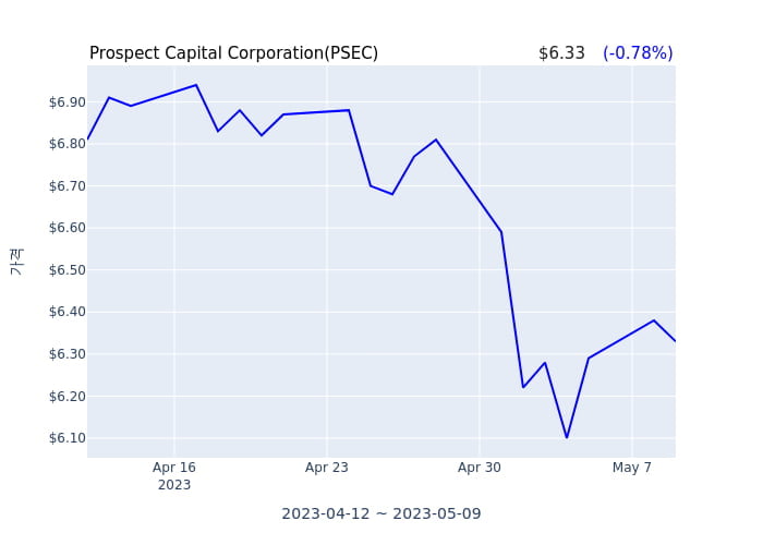 Prospect Capital Corporation 분기 실적 발표(잠정) 어닝쇼크