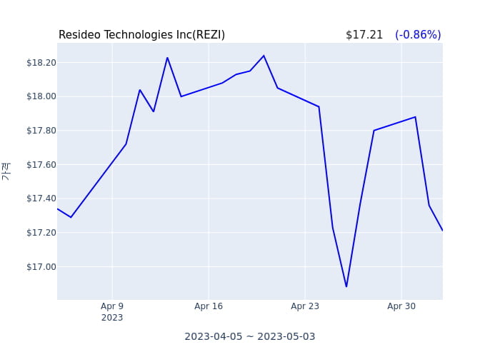 Resideo Technologies Inc 분기 실적 발표(확정) 어닝서프라이즈, 매출 시장전망치 부합