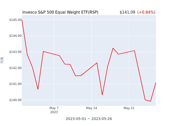 2023년 5월 28일(일) Invesco S&P 500 Equal Weight ETF(RSP)가 사고 판 종목은?