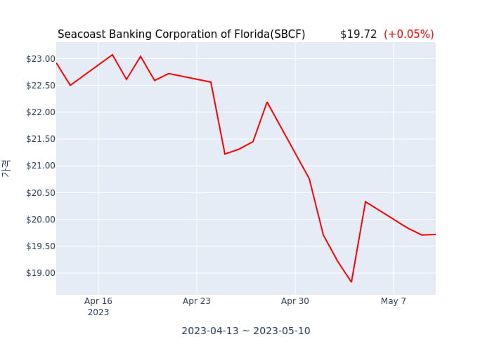 Seacoast Banking Corporation of Florida 분기 실적 발표(확정) 어닝쇼크