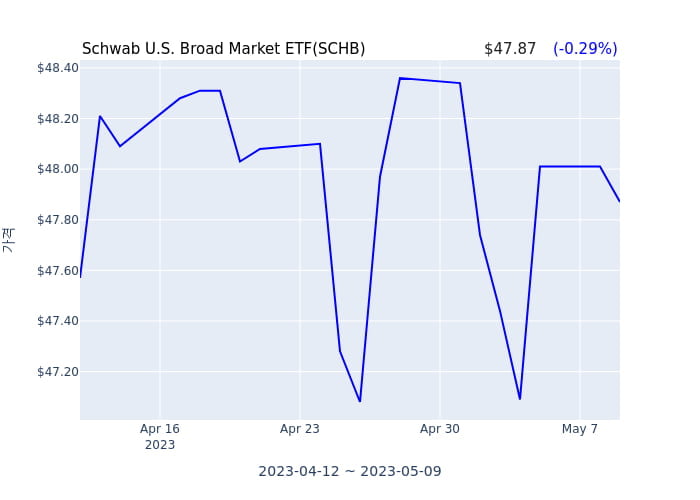 2023년 4월 3일(월) Schwab U.S. Broad Market ETF(SCHB)가 사고 판 종목은?