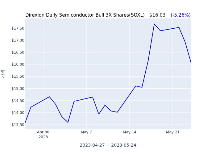 2023년 5월 25일(목) Direxion Daily Semiconductor Bull 3X Shares(SOXL)가 사고 판 종목은?