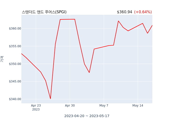 스탠더드 앤드 푸어스  대표이사 사장(director, officer: CEO & President) 35억9243만원어치 지분 매도