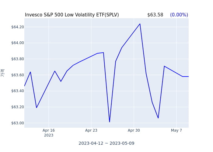 2023년 5월 5일(금) Invesco S&P 500 Low Volatility ETF(SPLV)가 사고 판 종목은?
