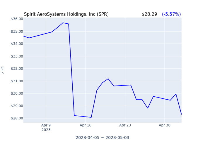 Spirit AeroSystems Holdings, Inc. 분기 실적 발표(확정) 어닝쇼크, 매출 시장전망치 부합