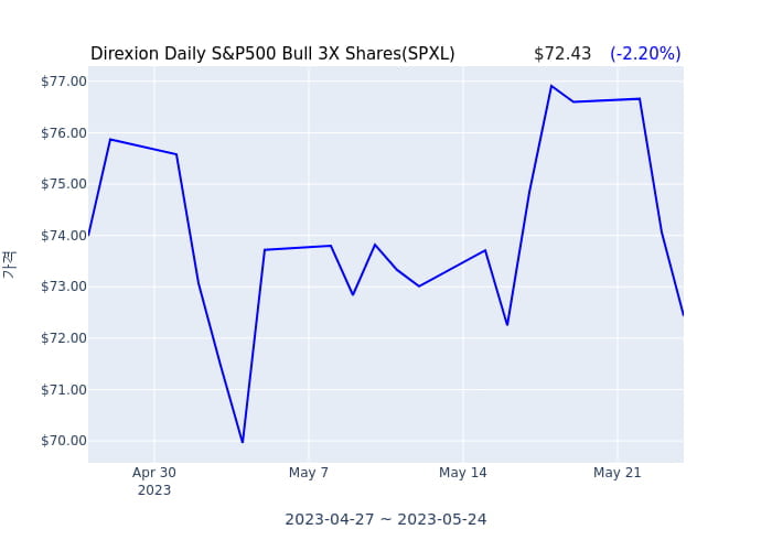 2023년 5월 25일(목) Direxion Daily S&P500 Bull 3X Shares(SPXL)가 사고 판 종목은?