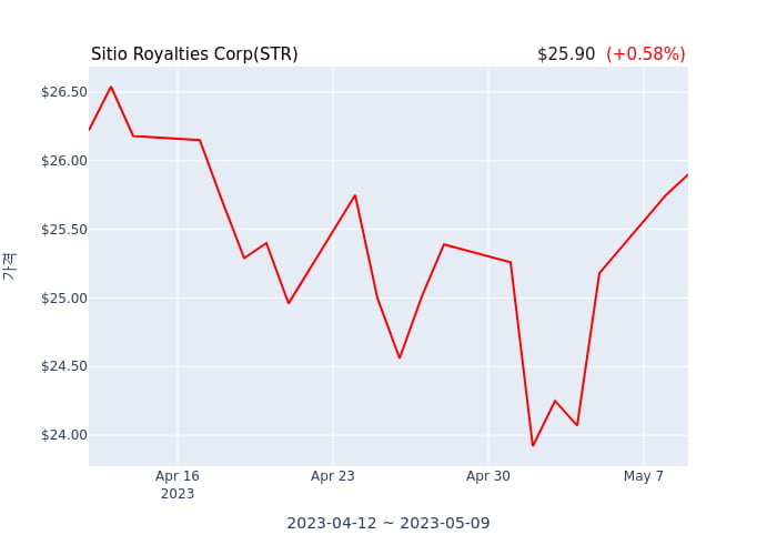 Sitio Royalties Corp 분기 실적 발표(확정) 어닝쇼크, 매출 시장전망치 부합