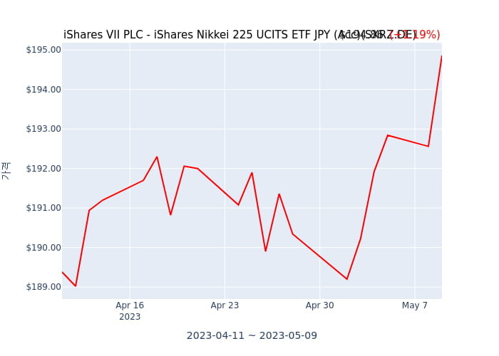 2023년 4월 3일(월) iShares VII PLC - iShares Nikkei 225 UCITS ETF JPY (Acc)(SXRZ.DE)가 사고 판 종목은?