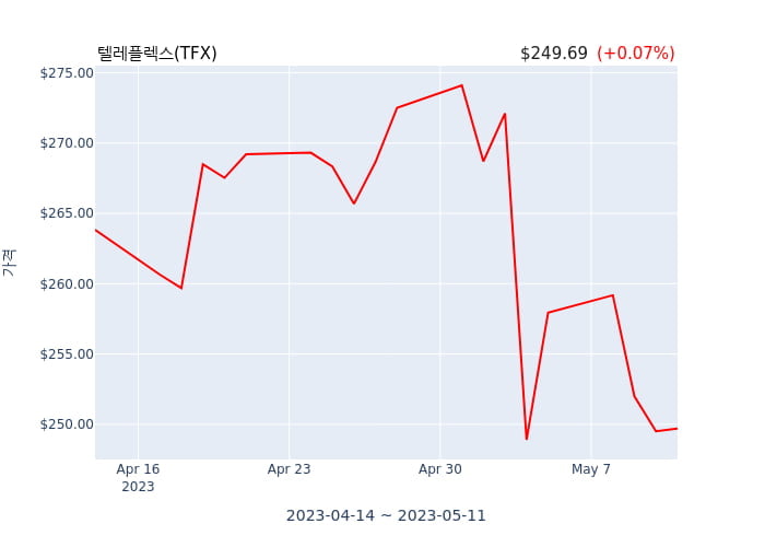텔레플렉스(TFX) 수시 보고 