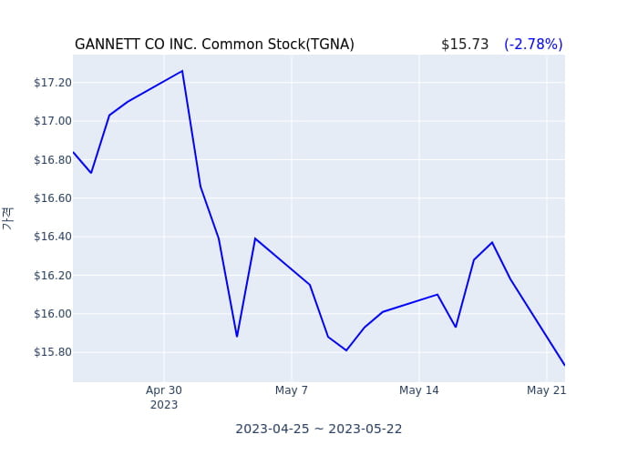 GANNETT CO INC. Common Stock(TGNA) 수시 보고 