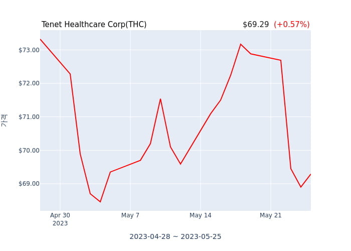 Tenet Healthcare Corp(THC) 수시 보고 