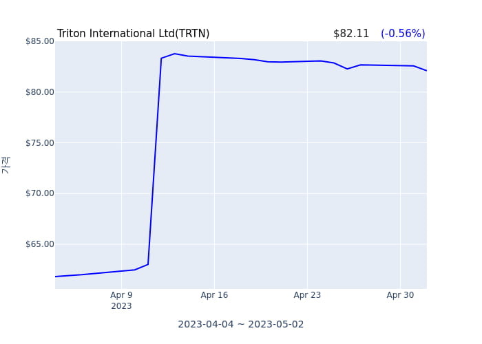 Triton International Ltd 분기 실적 발표(확정) EPS 시장전망치 부합, 매출 시장전망치 하회