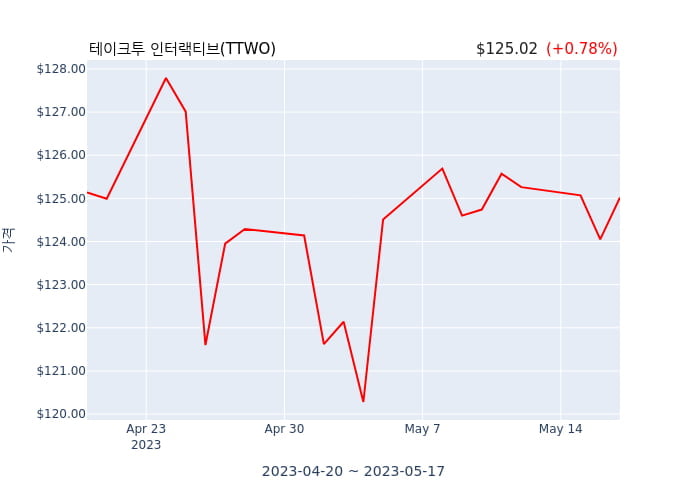 테이크투 인터랙티브 분기 실적 발표(잠정) 어닝쇼크, 매출 시장전망치 하회