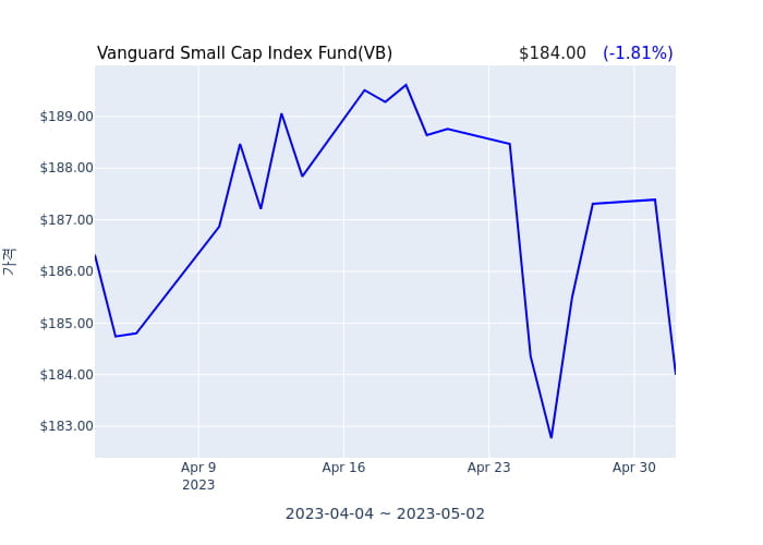 2023년 5월 3일(수) Vanguard Small Cap Index Fund(VB)가 사고 판 종목은?