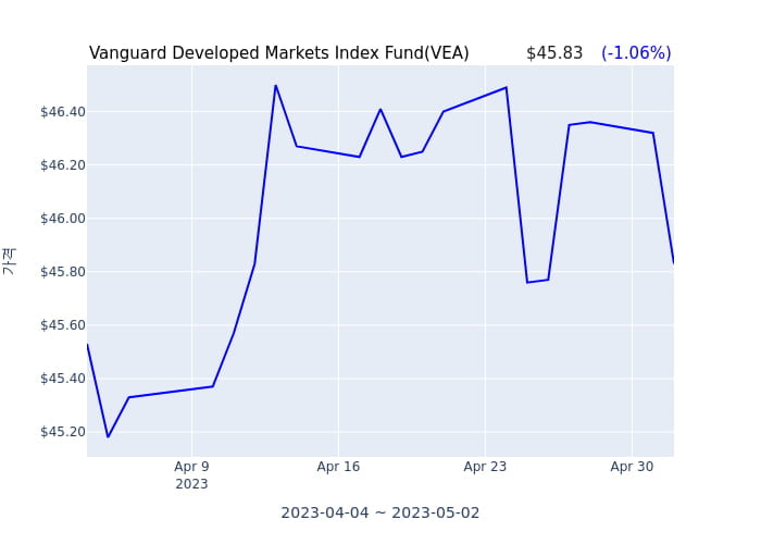 2023년 5월 3일(수) Vanguard Developed Markets Index Fund(VEA)가 사고 판 종목은?