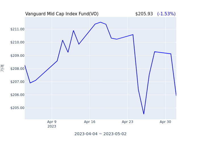 2023년 5월 3일(수) Vanguard Mid Cap Index Fund(VO)가 사고 판 종목은?