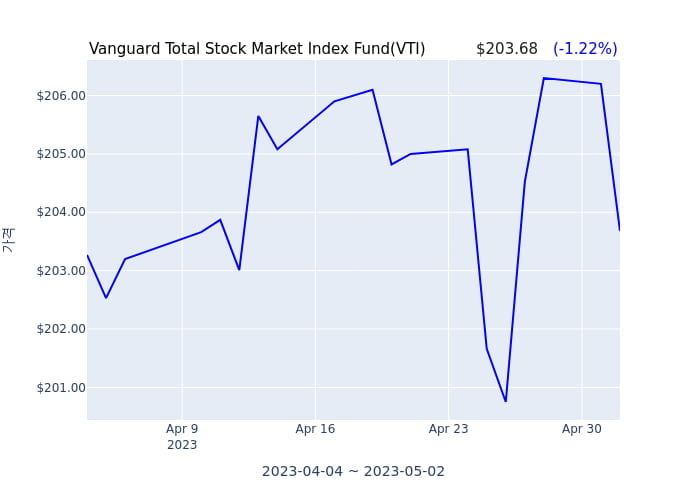 2023년 5월 3일(수) Vanguard Total Stock Market Index Fund(VTI)가 사고 판 종목은?