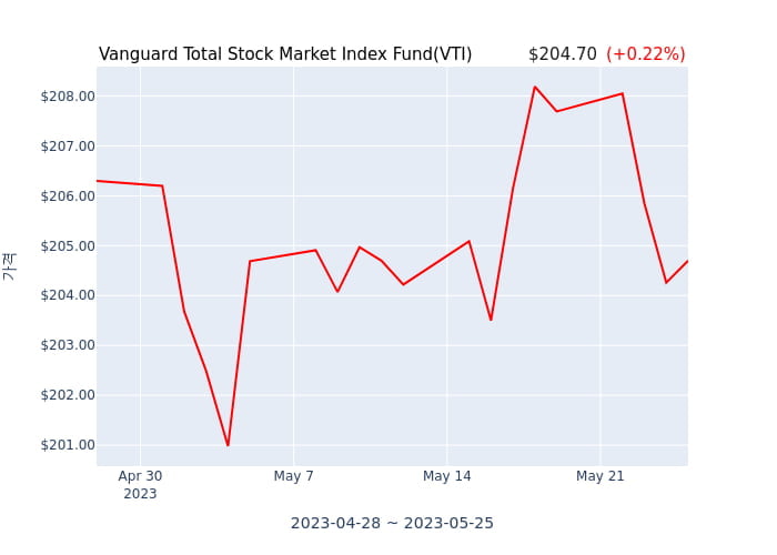 2023년 5월 25일(목) Vanguard Total Stock Market Index Fund(VTI)가 사고 판 종목은?