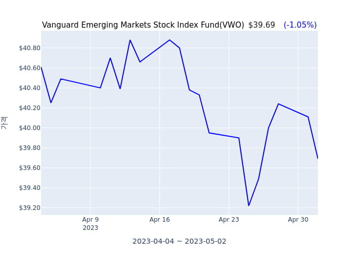 2023년 5월 3일(수) Vanguard Emerging Markets Stock Index Fund(VWO)가 사고 판 종목은?