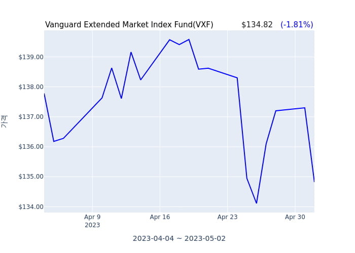 2023년 5월 3일(수) Vanguard Extended Market Index Fund(VXF)가 사고 판 종목은?