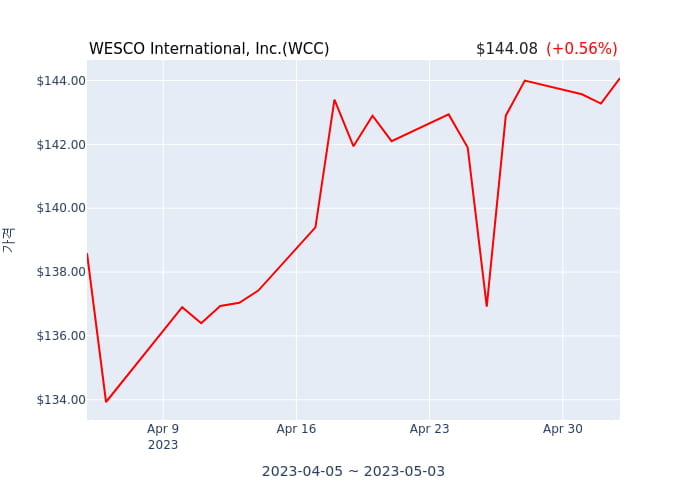 WESCO International, Inc. 분기 실적 발표(잠정) EPS 시장전망치 부합, 매출 시장전망치 부합