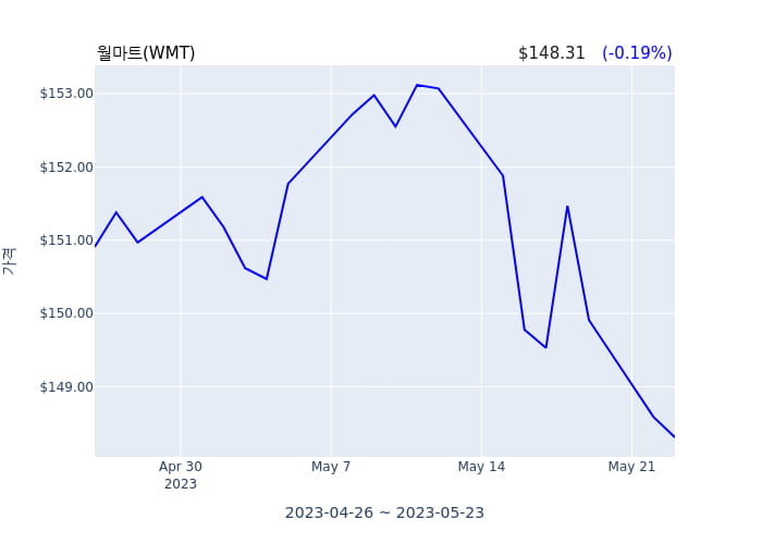 월마트  (director, 10 percent owner: ) 900억4906만원어치 지분 매도